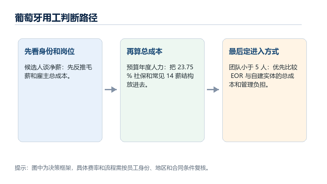 葡萄牙用工判断路径