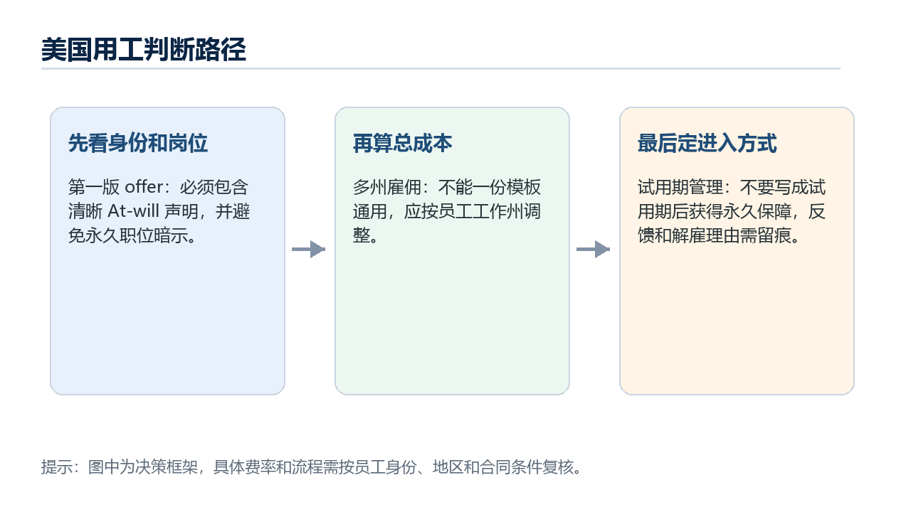 美国用工判断路径